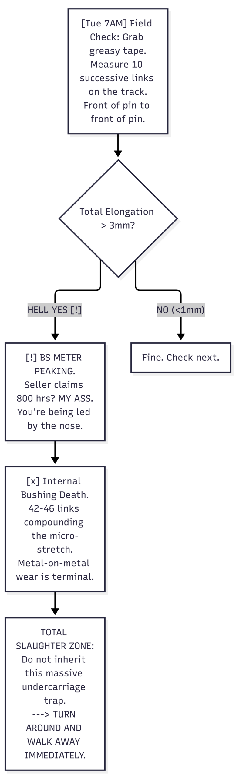 10-Link Track Stretch Fraud Check